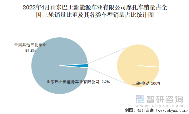 2022年4月山东巴士新能源车业有限公司摩托车销量占全国三轮销量比重及其各类车型销量占比统计图