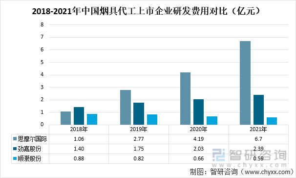 2018-2021年中国烟具代工上市企业研发费用对比（亿元）