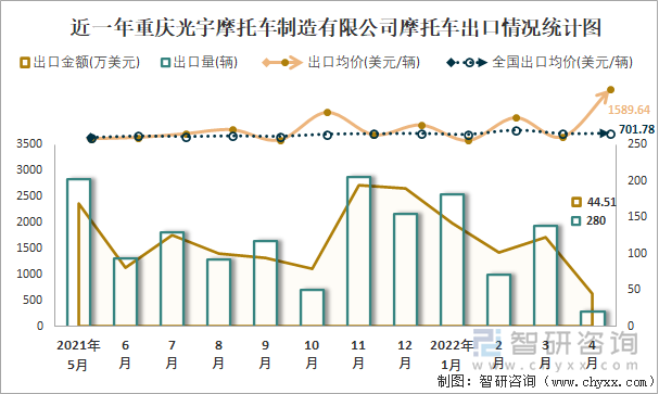近一年重庆光宇摩托车制造有限公司摩托车出口情况统计图