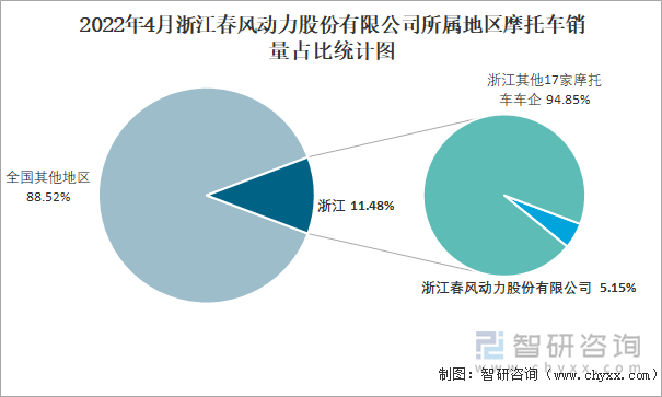 2022年4月浙江春風(fēng)動力股份有限公司所屬地區(qū)摩托車銷量占比統(tǒng)計圖