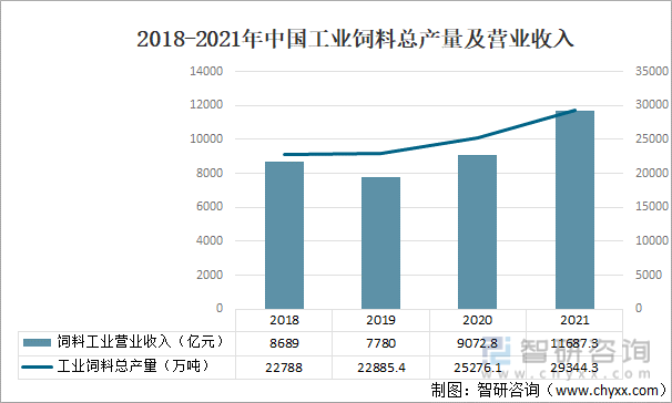 2018-2021年中国工业饲料总产量及营业收入