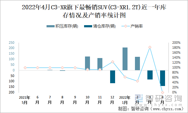 2022年4月C3-XR旗下最畅销SUV(C3-XR1.2T)近一年库存情况及产销率统计图