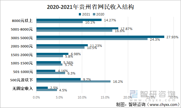 2020-2021年贵州省网民收入结构