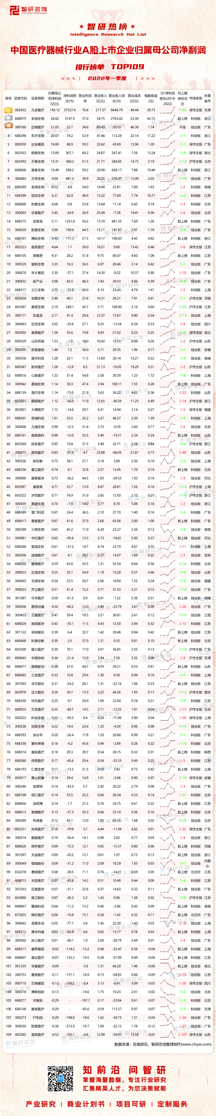 0704：2022Q1中国医疗器械行业A股上市企业净利润-二维码（万桃红）