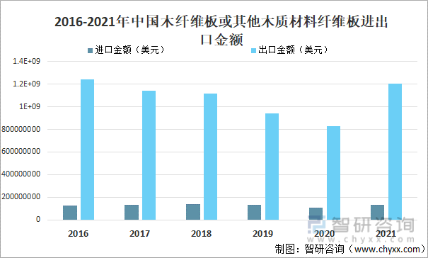 2016-2021年中国木纤维板或其他木质材料纤维板进出口金额