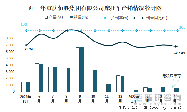 近一年重庆恒胜集团有限公司摩托车产销情况统计图