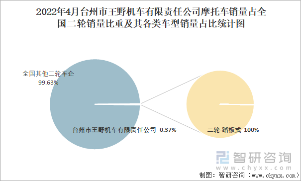 2022年4月台州市王野机车有限责任公司摩托车销量占全国二轮销量比重及其各类车型销量占比统计图