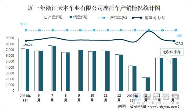 近一年浙江天本车业有限公司摩托车产销情况统计图