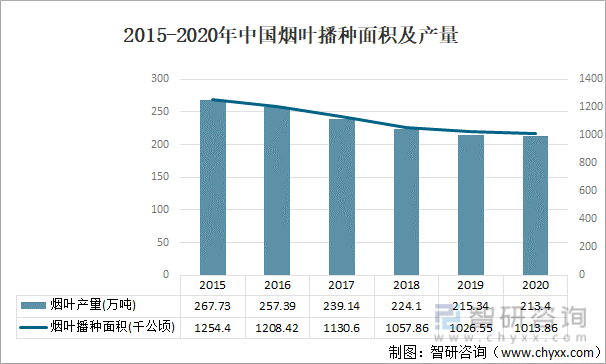2015-2020年中国烟叶播种面积及产量