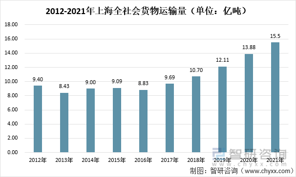 2012-2021年上海全社会货物运输量（单位：亿吨）