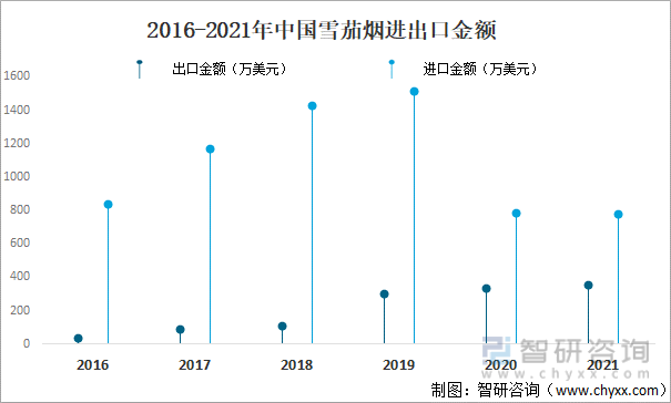 2016-2021年中国雪茄烟进出口金额