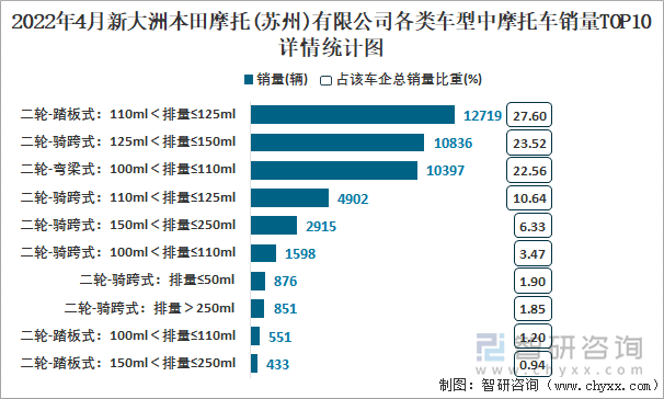 2022年4月新大洲本田摩托(苏州)有限公司各类车型中摩托车销量TOP10详情统计图
