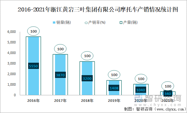 2016-2021年浙江黃巖三葉集團(tuán)有限公司摩托車(chē)產(chǎn)銷(xiāo)情況統(tǒng)計(jì)圖