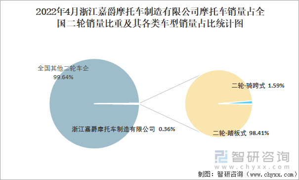 2022年4月浙江嘉爵摩托车制造有限公司摩托车销量占全国二轮销量比重及其各类车型销量占比统计图