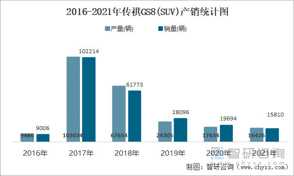 2016-2021年传祺GS8(SUV)产销统计图