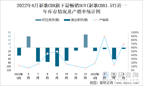 2022年4月讴歌CDX旗下最畅销SUV(讴歌CDX1.5T)近一年库存情况及产销率统计图