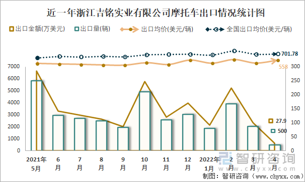 近一年浙江吉銘實(shí)業(yè)有限公司摩托車出口情況統(tǒng)計(jì)圖