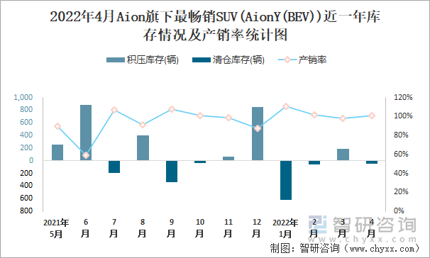 2022年4月AION旗下最畅销SUV(AionY(BEV))近一年库存情况及产销率统计图