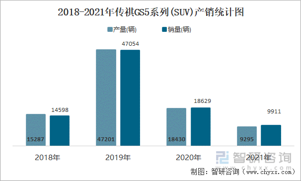 2018-2021年传祺GS5系列(SUV)产销统计图