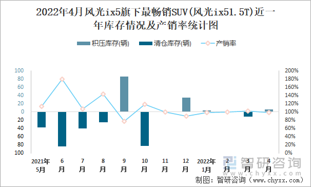 2022年4月风光IX5旗下最畅销SUV(风光ix51.5T)近一年库存情况及产销率统计图