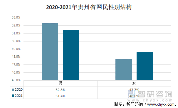 2020-2021年貴州省網民性別結構