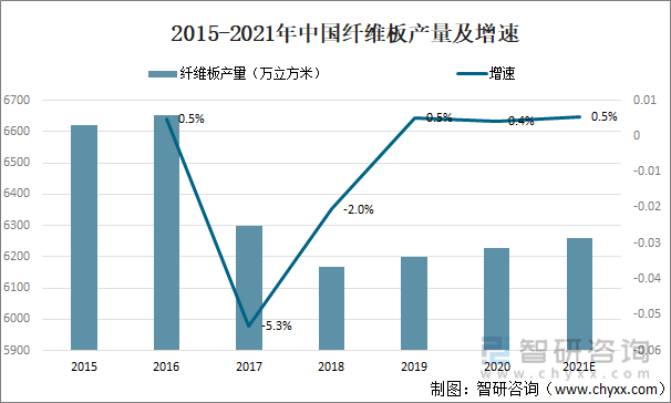 2015-2021年中国纤维板产量及增速