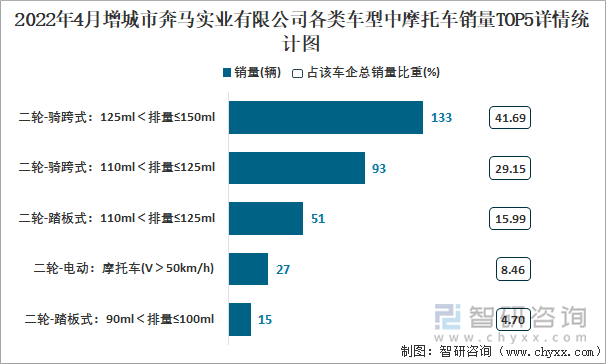 2022年4月增城市奔马实业有限公司各类车型中摩托车销量TOP5详情统计图