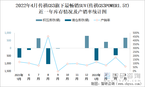 2022年4月传祺GS3旗下最畅销SUV(传祺GS3POWER1.5T)近一年库存情况及产销率统计图