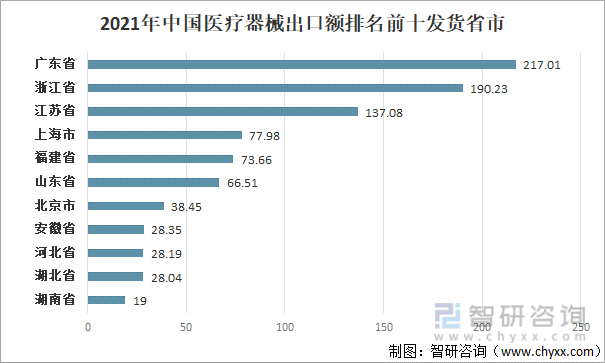 2021年中国医疗器械出口额排名前十发货省市