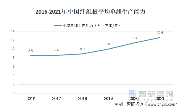 2016-2021年中国纤维板平均单线生产能力