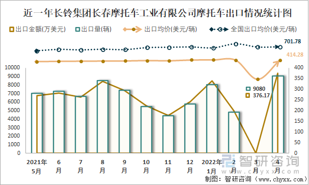 近一年長鈴集團(tuán)長春摩托車工業(yè)有限公司摩托車出口情況統(tǒng)計(jì)圖