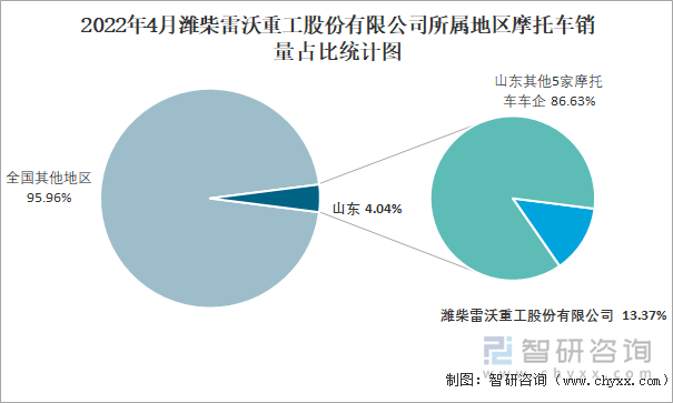 2022年4月潍柴雷沃重工股份有限公司所属地区摩托车销量占比统计图