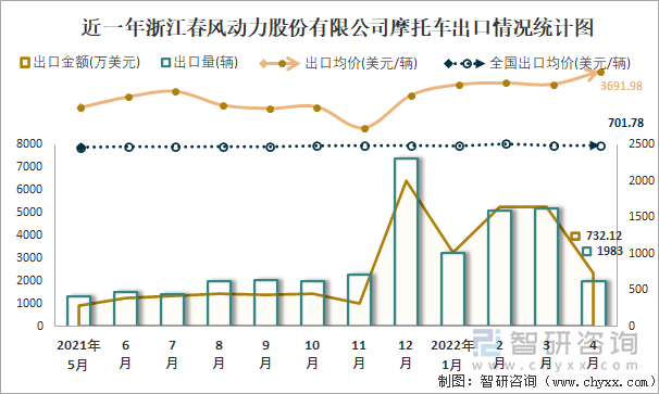 近一年浙江春風(fēng)動力股份有限公司摩托車出口情況統(tǒng)計圖