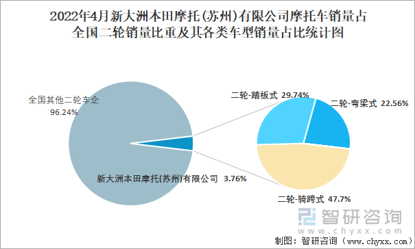 2022年4月新大洲本田摩托(苏州)有限公司摩托车销量占全国二轮销量比重及其各类车型销量占比统计图
