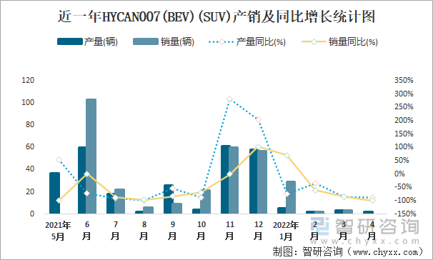 近一年HYCAN007(BEV)(SUV)产销及同比增长统计图