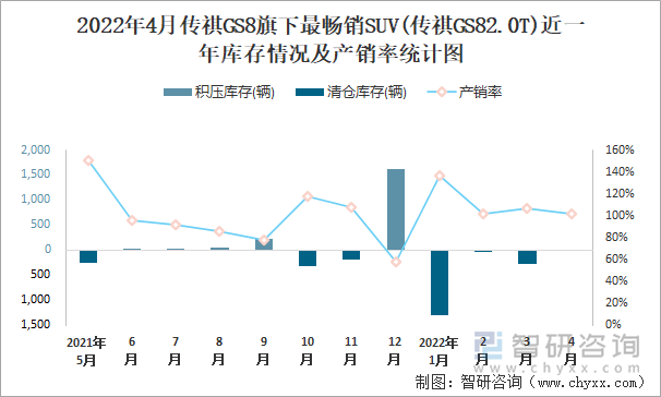 2022年4月传祺GS8旗下最畅销SUV(传祺GS82.0T)近一年库存情况及产销率统计图