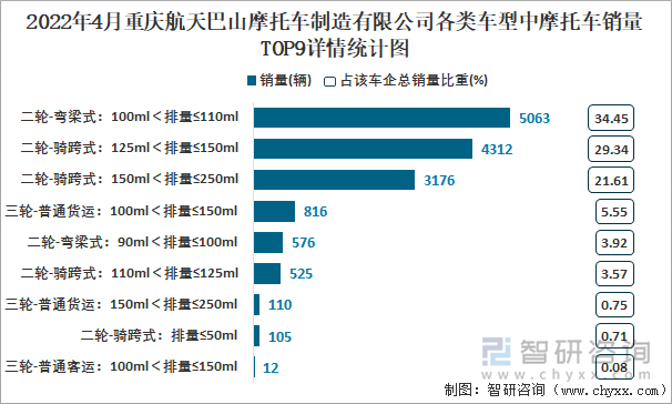 2022年4月重庆航天巴山摩托车制造有限公司各类车型中摩托车销量TOP9详情统计图