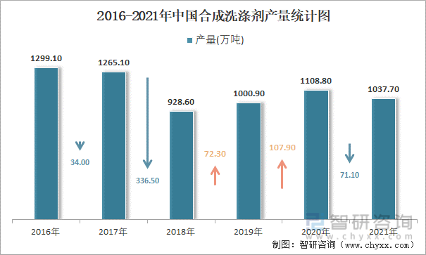 2016-2021年中国合成洗涤剂量统计图