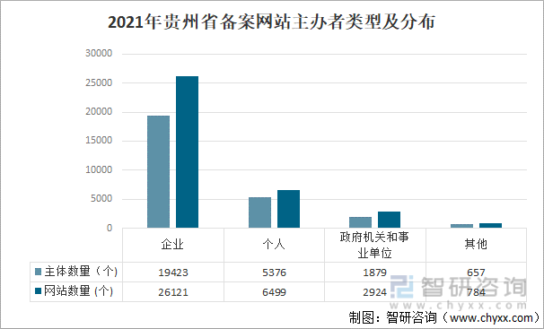 2021年贵州省备案网站主办者类型及分布