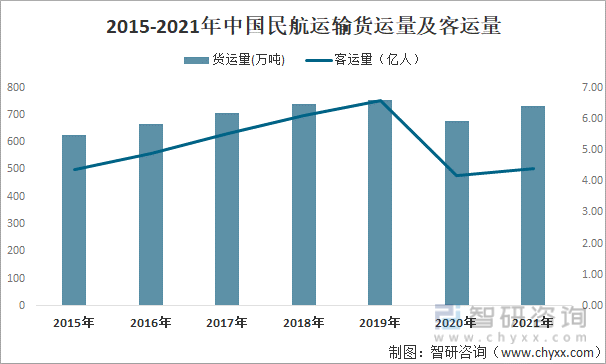 2015-2021年中国民航运输货运量及客运量