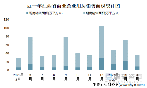 近一年江西省商业营业用房销售面积统计图