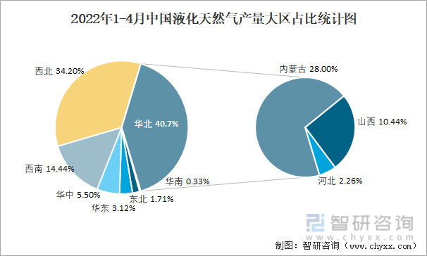 2022年1-4月中国液化天然气产量大区占比统计图