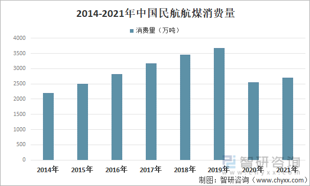 2014-2021年中国民航航煤消费量