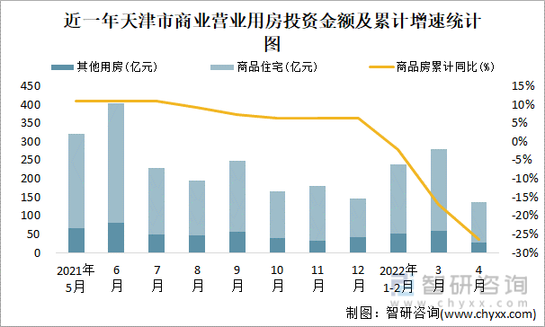 近一年天津市商业营业用房投资金额及累计增速统计图
