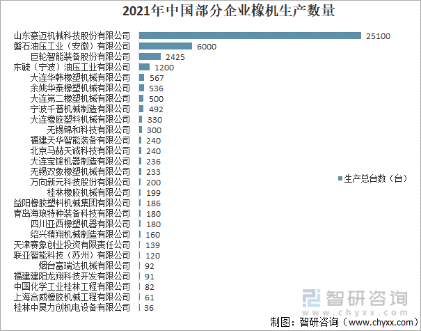 2021年中国部分企业橡机生产数量