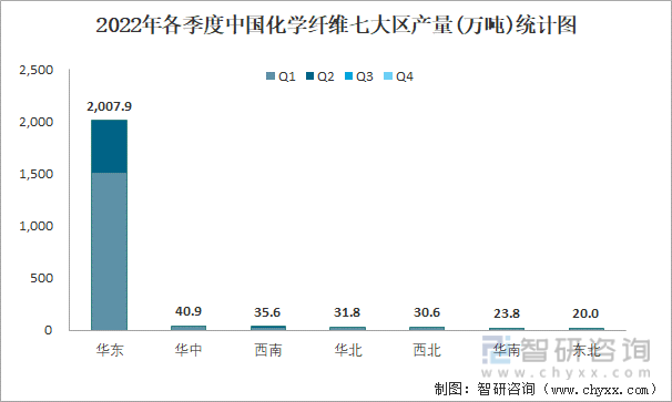 2022年各季度中国化学纤维七大区产量统计图