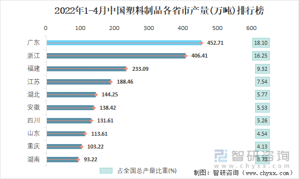 2022年1-4月中国塑料制品各省市产量排行榜