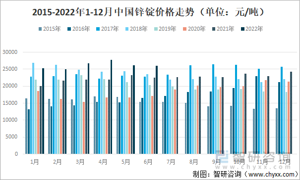 2015-2022年1-12月中国锌锭价格走势（单位：元/吨）