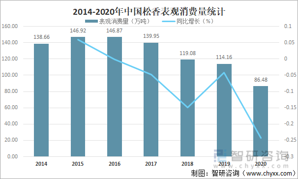 2014-2020年中国松香表观消费量统计