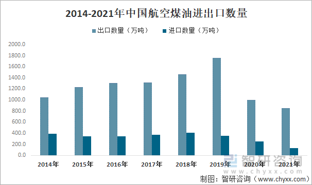 2014-2021年中国航空煤油进出口数量